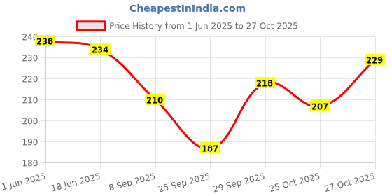 flipkart.com nrv creation Women Grey, Black Camisole nrv creation Price History Graph from 1 Jun 2025 to 27 Oct 2025
