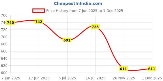 flipkart.com club a9 Women Grey, Black Capri club a9 Price History Graph from 7 Jun 2025 to 29 Nov 2025