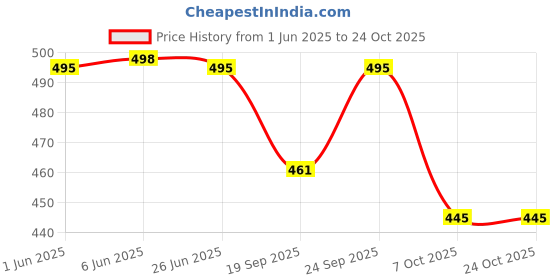 flipkart.com dixon Women Grey, Black Hand-held Bag - Extra Spacious dixon Price History Graph from 1 Jun 2025 to 24 Oct 2025