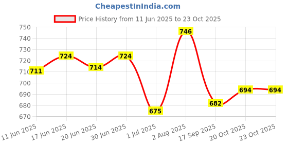 flipkart.com armoda Women Grey, Black Shoulder Bag armoda Price History Graph from 11 Jun 2025 to 23 Oct 2025