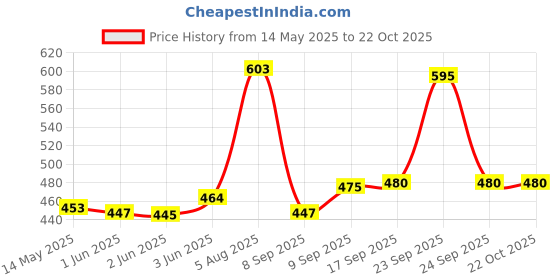 flipkart.com fanceiy Women Grey, Black Shoulder Bag fanceiy Price History Graph from 14 May 2025 to 21 Oct 2025
