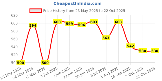 flipkart.com woody Women Grey, Black Shoulder Bag woody Price History Graph from 23 May 2025 to 22 Oct 2025