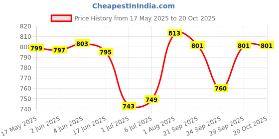 flipkart.com wildmoda Women Grey, Blue Shoulder Bag - Extra Spacious wildmoda Price History Graph from 17 May 2025 to 20 Oct 2025