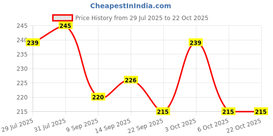 flipkart.com astrid Women Grey, Brown, Pink Pouch astrid Price History Graph from 29 Jul 2025 to 22 Oct 2025