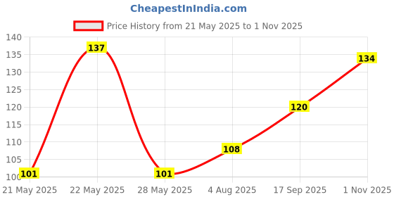 flipkart.com young urban Women Grey Camisole young urban Price History Graph from 21 May 2025 to 1 Nov 2025