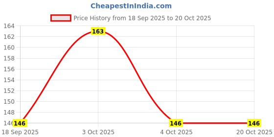flipkart.com zoro Women Grey Canvas, Fabric Belt zoro Price History Graph from 18 Sep 2025 to 20 Oct 2025