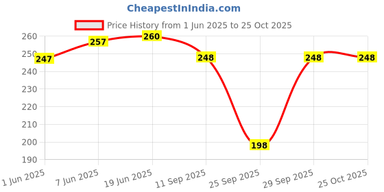 flipkart.com thirteen eleven Women Grey Capri thirteen eleven Price History Graph from 1 Jun 2025 to 25 Oct 2025