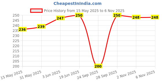 flipkart.com feel track Women Grey Capri feel track Price History Graph from 15 May 2025 to 6 Nov 2025