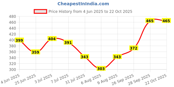 flipkart.com kryptic Women Grey Capri kryptic Price History Graph from 4 Jun 2025 to 22 Oct 2025