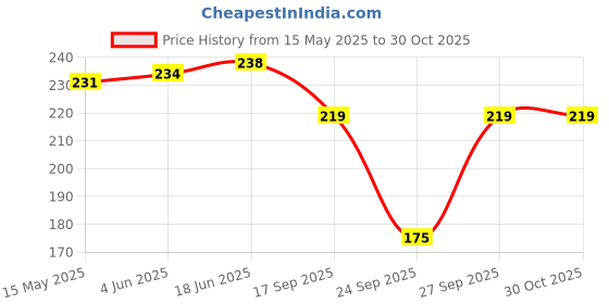 flipkart.com feel track Women Grey Capri feel track Price History Graph from 15 May 2025 to 30 Oct 2025