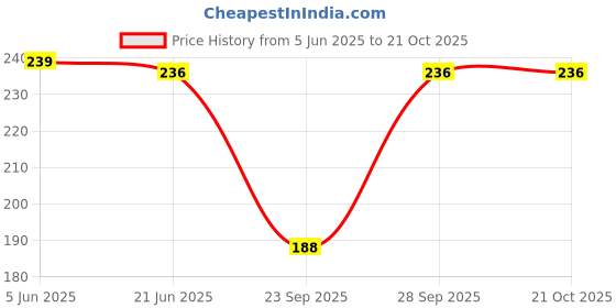 flipkart.com apr global Women Grey Capri apr global Price History Graph from 5 Jun 2025 to 20 Oct 2025