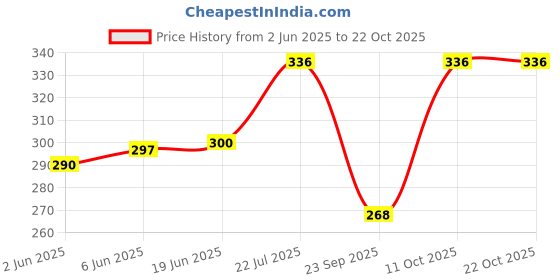 flipkart.com mack jonney Women Grey Capri mack jonney Price History Graph from 2 Jun 2025 to 22 Oct 2025