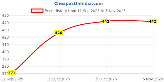 flipkart.com outflits Women Grey Capri outflits Price History Graph from 11 Sep 2025 to 30 Oct 2025