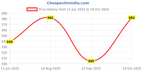 flipkart.com mack jonney Women Grey Capri mack jonney Price History Graph from 11 Jun 2025 to 19 Oct 2025