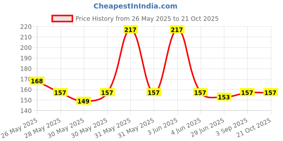 flipkart.com kraptick Women Grey Coin Purse kraptick Price History Graph from 26 May 2025 to 21 Oct 2025