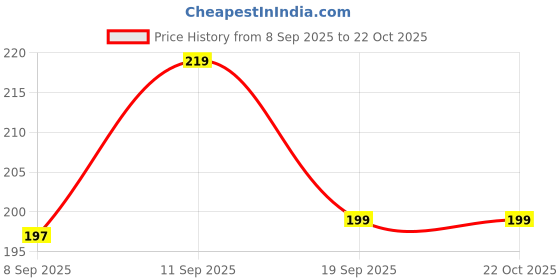 flipkart.com kraptick Women Grey Coin Purse kraptick Price History Graph from 8 Sep 2025 to 21 Oct 2025