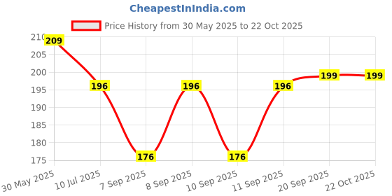 flipkart.com kraptick Women Grey Coin Purse kraptick Price History Graph from 30 May 2025 to 21 Oct 2025