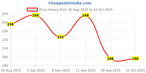 flipkart.com kraptick Women Grey Coin Purse kraptick Price History Graph from 30 Aug 2025 to 21 Oct 2025