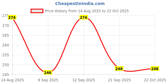 flipkart.com kraptick Women Grey Coin Purse kraptick Price History Graph from 14 Aug 2025 to 21 Oct 2025