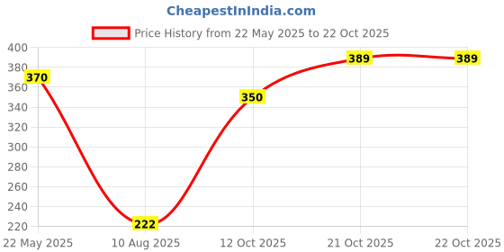 flipkart.com laroiche Women Grey Cosmetic Bag laroiche Price History Graph from 22 May 2025 to 21 Oct 2025