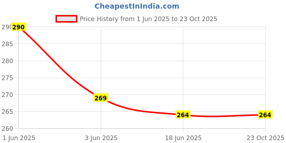 flipkart.com grilazza Women Grey Cosmetic Bag grilazza Price History Graph from 1 Jun 2025 to 23 Oct 2025