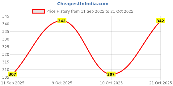 flipkart.com lomesh Women Grey Cosmetic Bag lomesh Price History Graph from 11 Sep 2025 to 21 Oct 2025