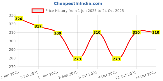 flipkart.com marsrth Women Grey Cosmetic Bag marsrth Price History Graph from 1 Jun 2025 to 22 Oct 2025