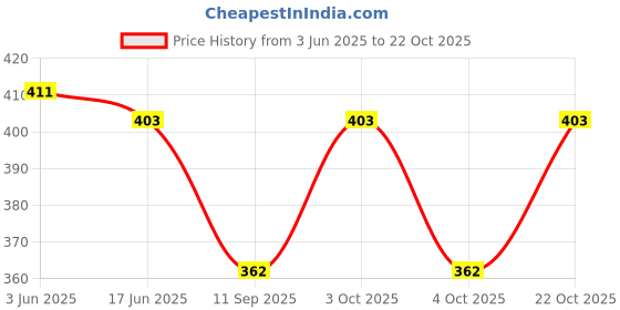 flipkart.com stadash Women Grey Cosmetic Bag stadash Price History Graph from 3 Jun 2025 to 22 Oct 2025
