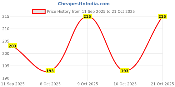 flipkart.com ratan cart Women Grey Cosmetic Bag ratan cart Price History Graph from 11 Sep 2025 to 21 Oct 2025
