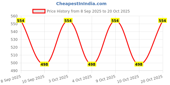 flipkart.com kavyatva Women Grey Cosmetic Bag kavyatva Price History Graph from 8 Sep 2025 to 20 Oct 2025