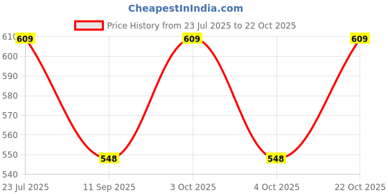 flipkart.com nitienterprises Women Grey Cosmetic Bag nitienterprises Price History Graph from 23 Jul 2025 to 22 Oct 2025