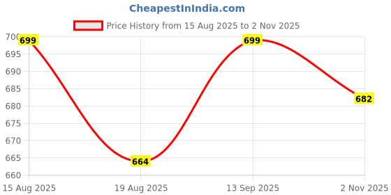flipkart.com rfhub Women Grey, Grey, Black Capri rfhub Price History Graph from 15 Aug 2025 to 2 Nov 2025