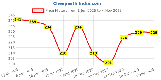 flipkart.com jivon Women Grey, Grey Potli jivon Price History Graph from 1 Jun 2025 to 4 Nov 2025
