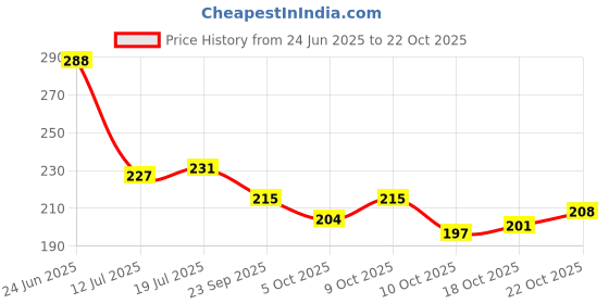 flipkart.com sirisha Women Grey Hand-held Bag sirisha Price History Graph from 24 Jun 2025 to 22 Oct 2025