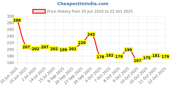 flipkart.com sirisha Women Grey Hand-held Bag sirisha Price History Graph from 20 Jun 2025 to 22 Oct 2025