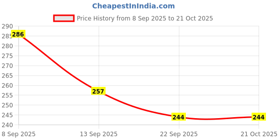flipkart.com house of common Women Grey Hand-held Bag house of common Price History Graph from 8 Sep 2025 to 20 Oct 2025