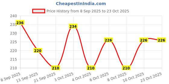 flipkart.com house of common Women Grey Hand-held Bag house of common Price History Graph from 8 Sep 2025 to 23 Oct 2025