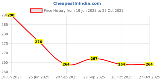 flipkart.com house of common Women Grey Hand-held Bag house of common Price History Graph from 19 Jun 2025 to 23 Oct 2025