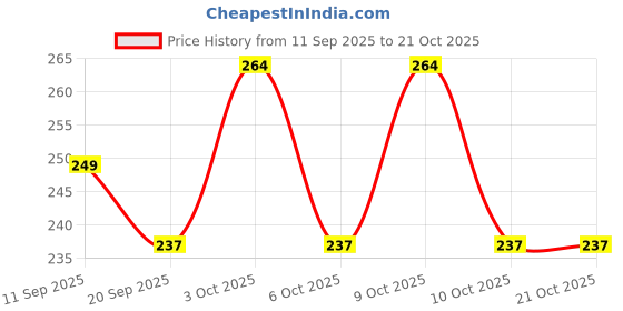 flipkart.com house of common Women Grey Hand-held Bag house of common Price History Graph from 11 Sep 2025 to 20 Oct 2025