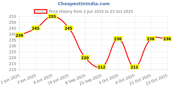 flipkart.com house of common Women Grey Hand-held Bag house of common Price History Graph from 2 Jun 2025 to 23 Oct 2025