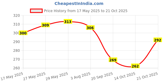 flipkart.com claspnclutch Women Grey Hand-held Bag claspnclutch Price History Graph from 17 May 2025 to 21 Oct 2025