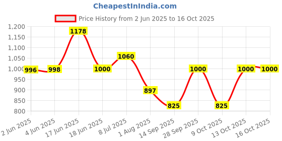 flipkart.com women marks Women Grey Hand-held Bag - Regular Size women marks Price History Graph from 2 Jun 2025 to 16 Oct 2025
