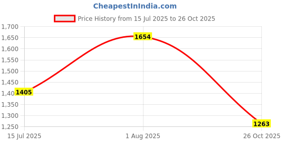 flipkart.com bellissa Women Grey Hand-held Bag - Regular Size bellissa Price History Graph from 15 Jul 2025 to 26 Oct 2025