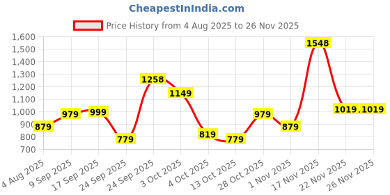 flipkart.com fastrack Women Grey Hand-held Bag - Regular Size fastrack Price History Graph from 4 Aug 2025 to 25 Nov 2025