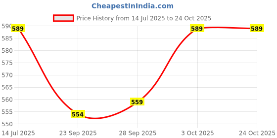 flipkart.com modeve Women Grey, Maroon Capri modeve Price History Graph from 14 Jul 2025 to 24 Oct 2025