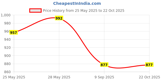 flipkart.com storite Women Grey Messenger Bag storite Price History Graph from 25 May 2025 to 22 Oct 2025