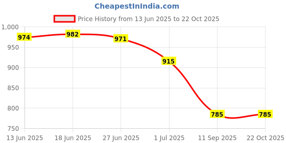 flipkart.com storite Women Grey Messenger Bag storite Price History Graph from 13 Jun 2025 to 22 Oct 2025