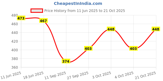 flipkart.com tcrazy Women Grey Messenger Bag tcrazy Price History Graph from 11 Jun 2025 to 21 Oct 2025