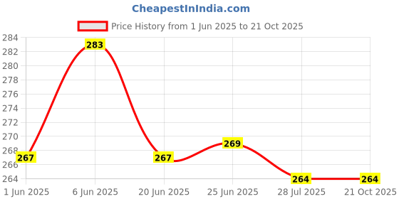flipkart.com house of common Women Grey Messenger Bag house of common Price History Graph from 1 Jun 2025 to 21 Oct 2025