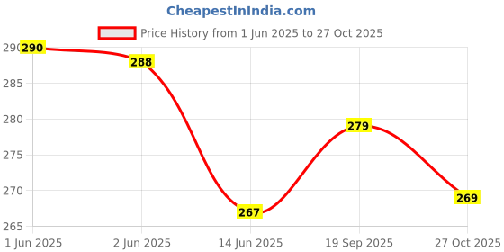 flipkart.com swastik systems Women Grey Messenger Bag swastik systems Price History Graph from 1 Jun 2025 to 27 Oct 2025